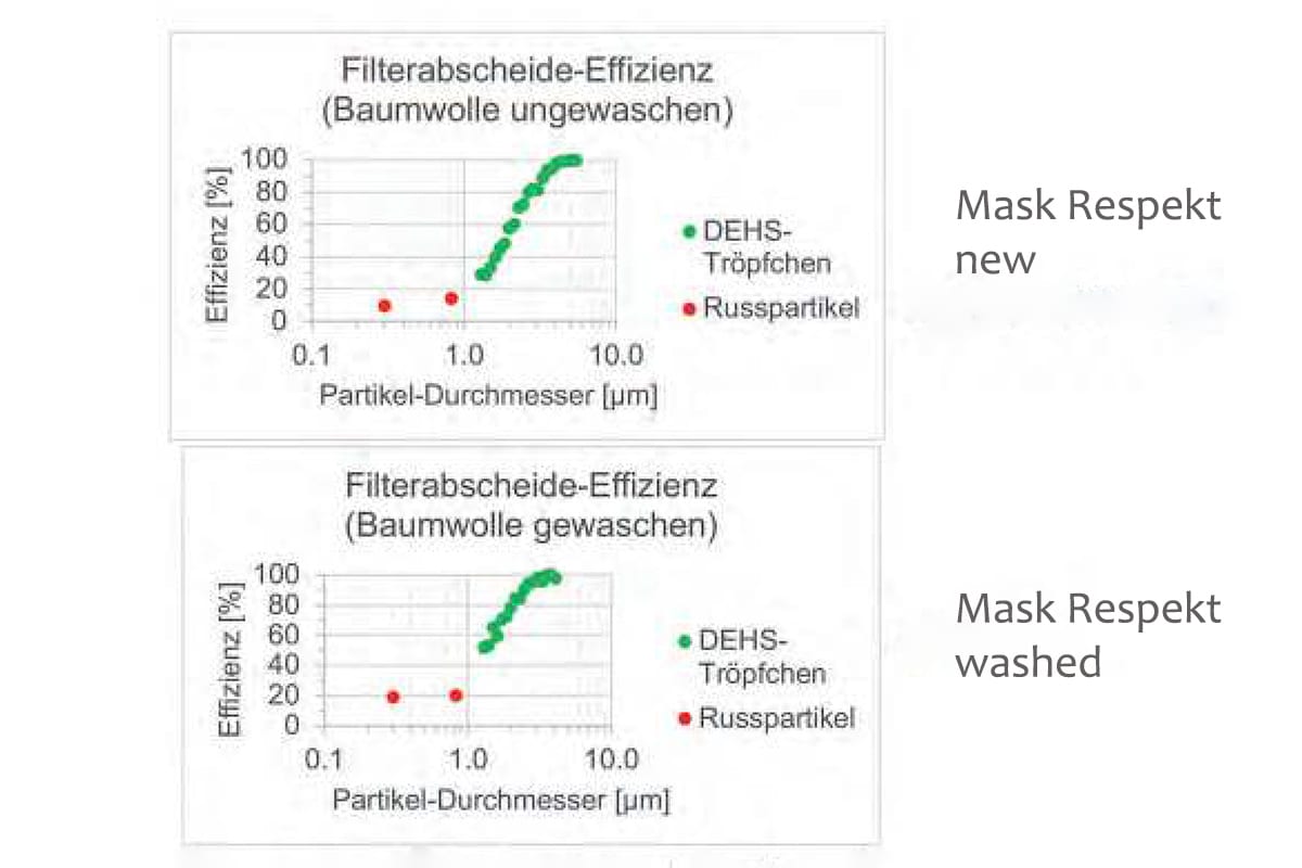 Washtest of the Swiss Army universal Swiss Made Hygiene Mask